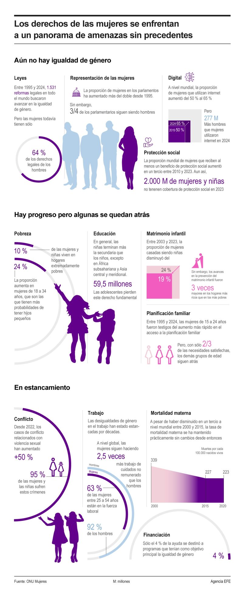Los derechos de las mujeres se enfrentan a un panorama de amenazas sin precedentes 01070325