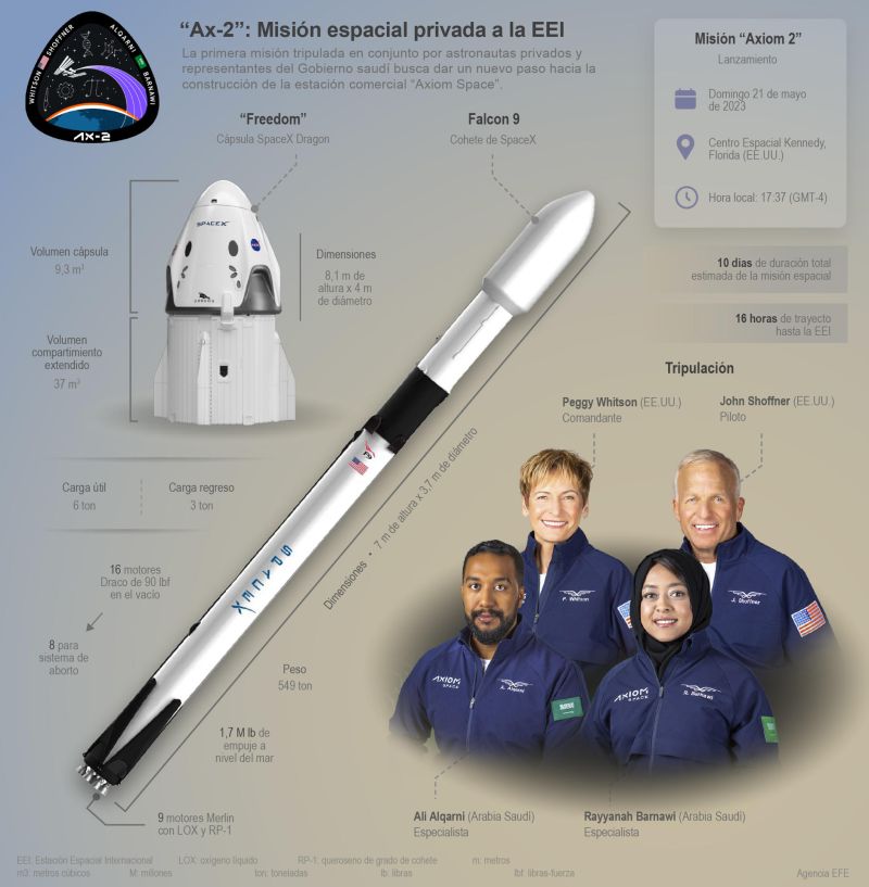 “Ax-2”: Misión espacial privada a la EEI 01 210523