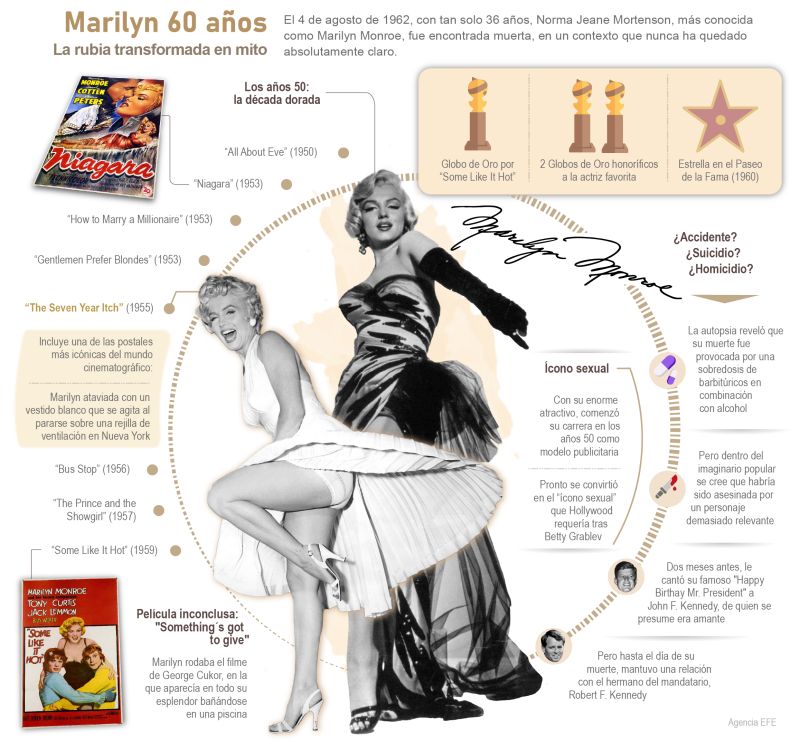 Marilyn 60 años: La rubia transformada en mito 01 060822