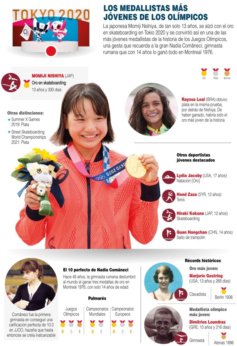 Los medallistas más jóvenes de los Olímpicos - 01 -310721