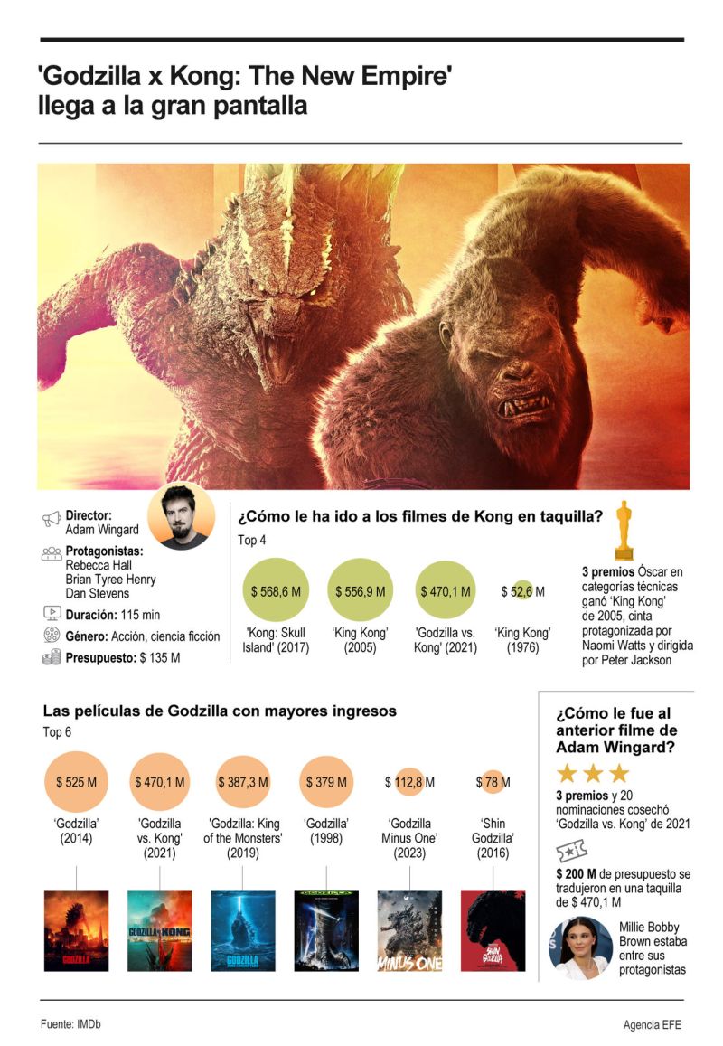'Godzilla x Kong: The New Empire' llega a la gran pantalla 01 310324