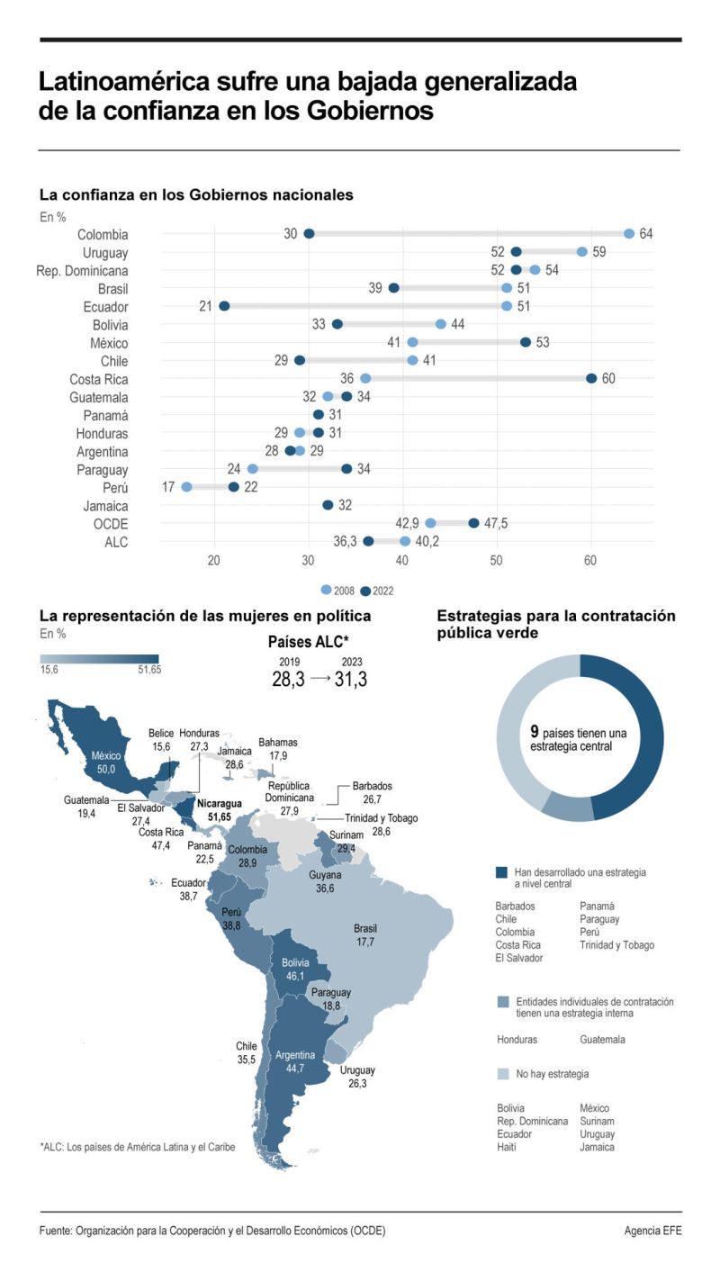 Latinoamérica sufre una bajada generalizada de la confianza en los Gobiernos 01 140324