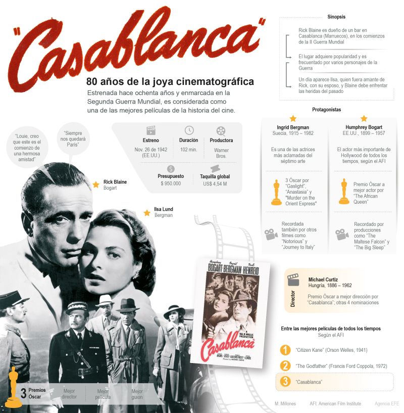 "Casablanca", la joya cinematográfica, cumple 80 años 01 271122