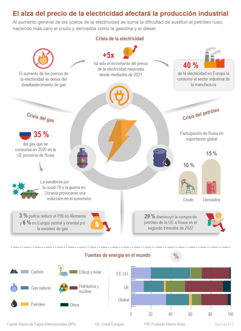 El alza del precio de la electricidad afectará la producción industrial 01 240922