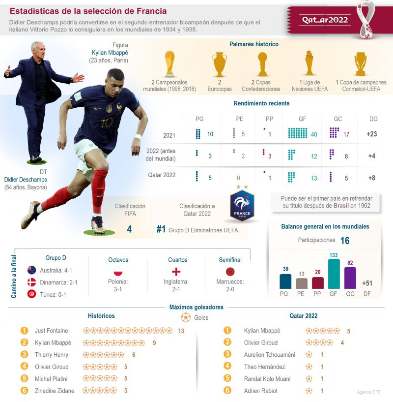 Qatar 2022 - La final: Perfil de Francia 01 171222
