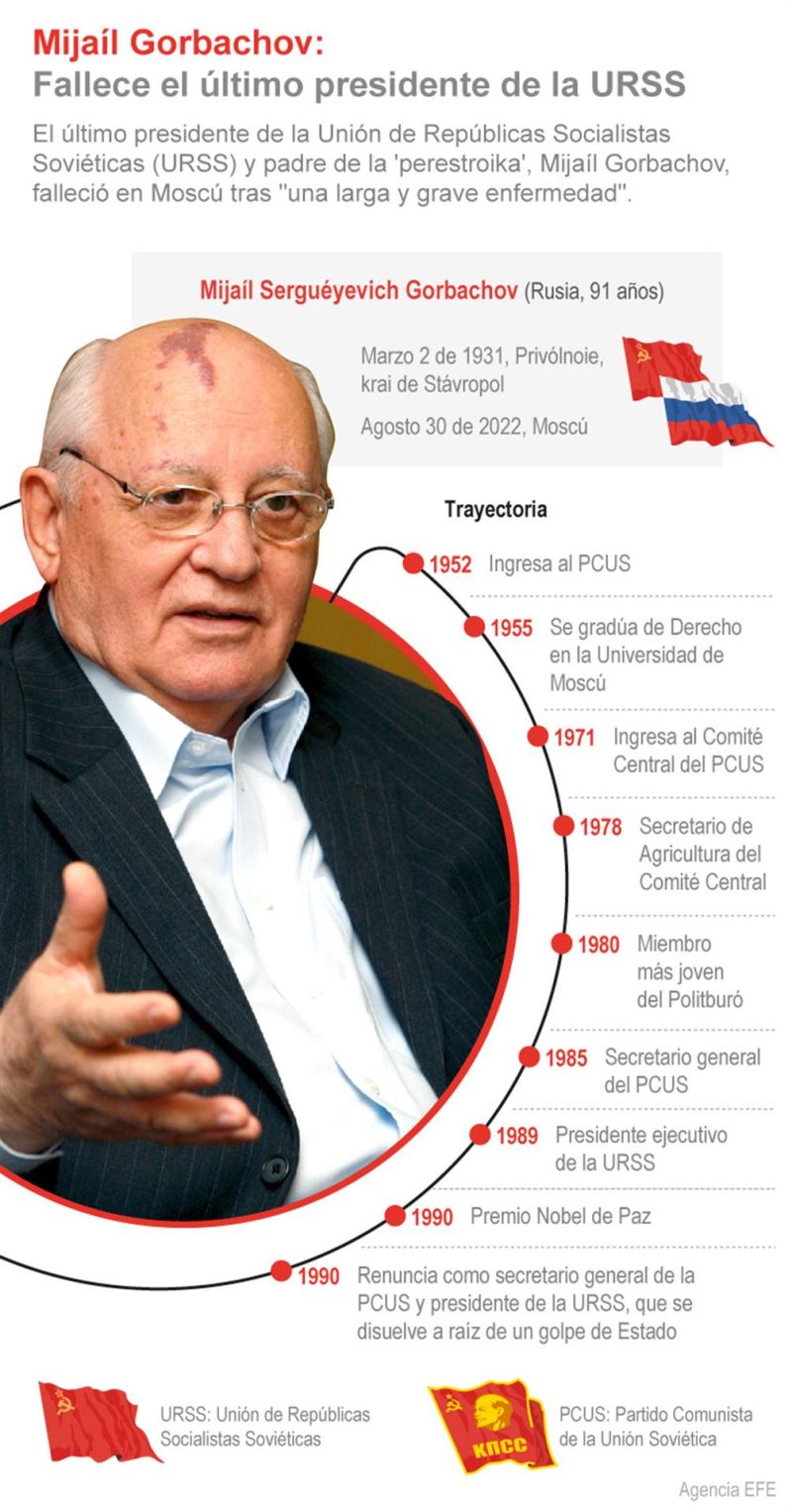 Mijaíl Gorbachov: Fallece el último presidente de la URSS 01 310822