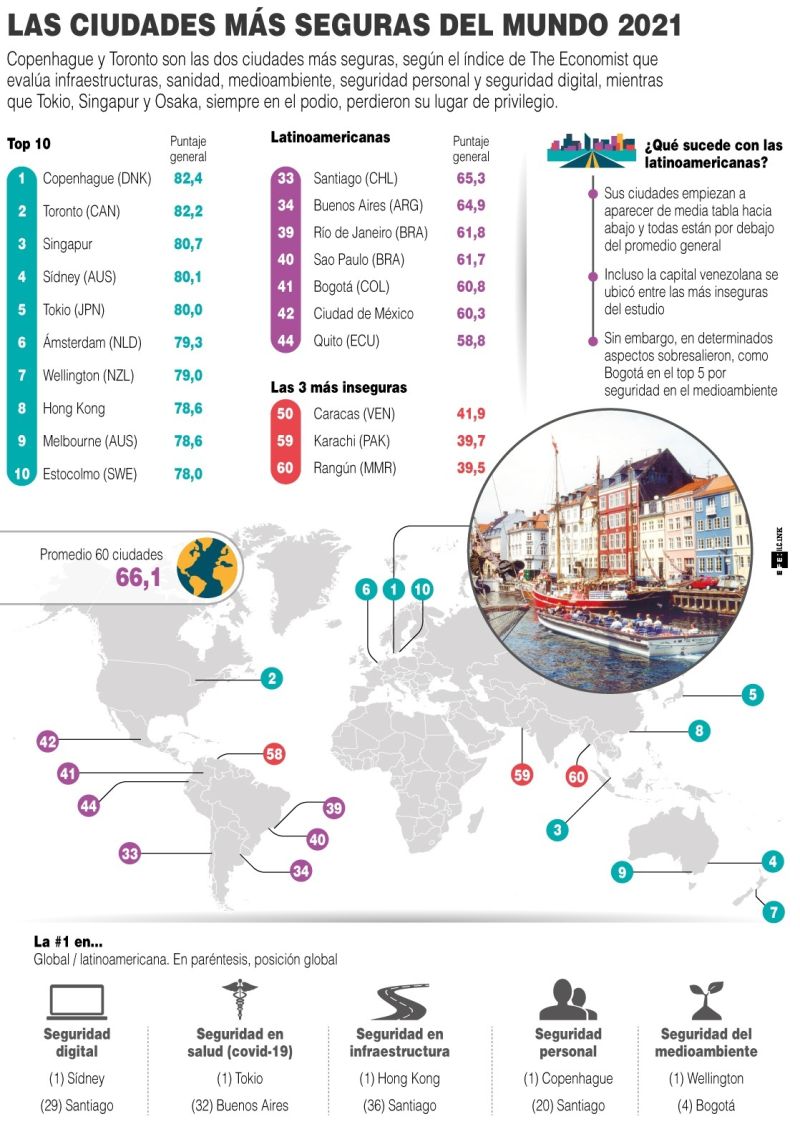 Las ciudades más seguras del mundo 2021 - 01 - 260821
