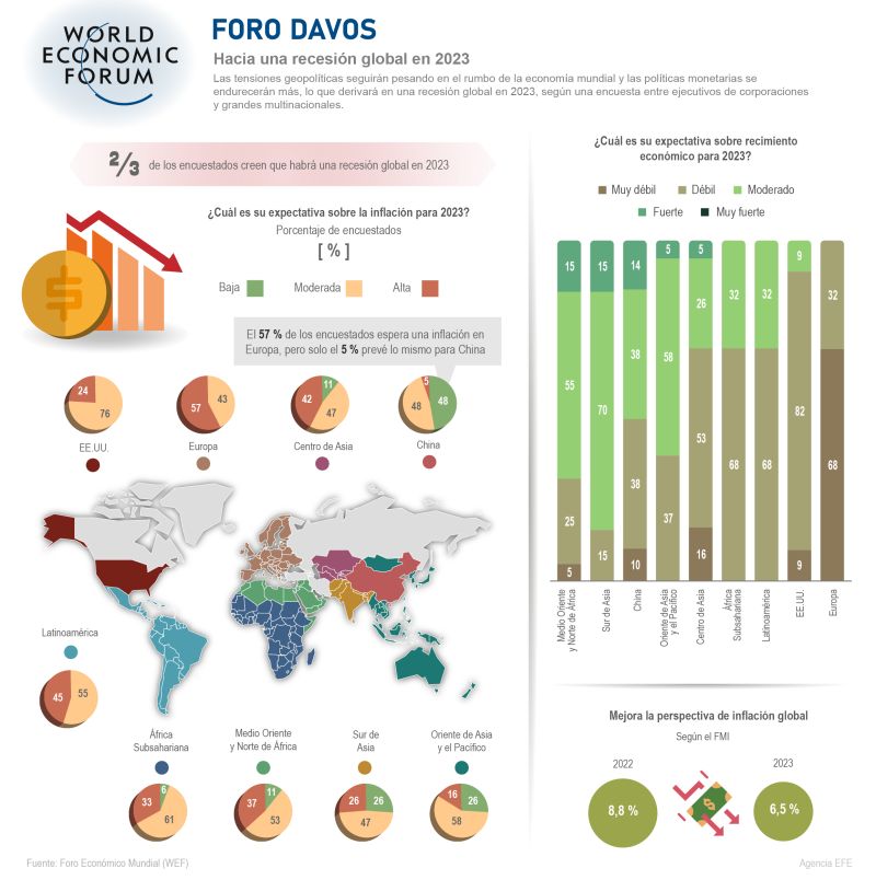 Foro Davos: hacia una recesión global en 2023 01 160123