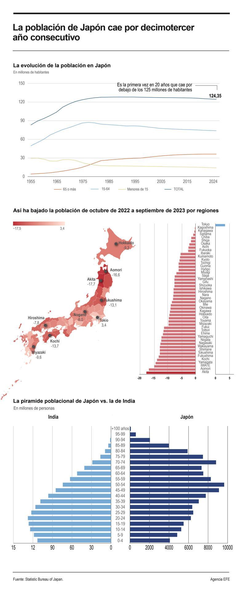 La población de Japón cae por decimotercer año y baja de 125 millones 01 150424