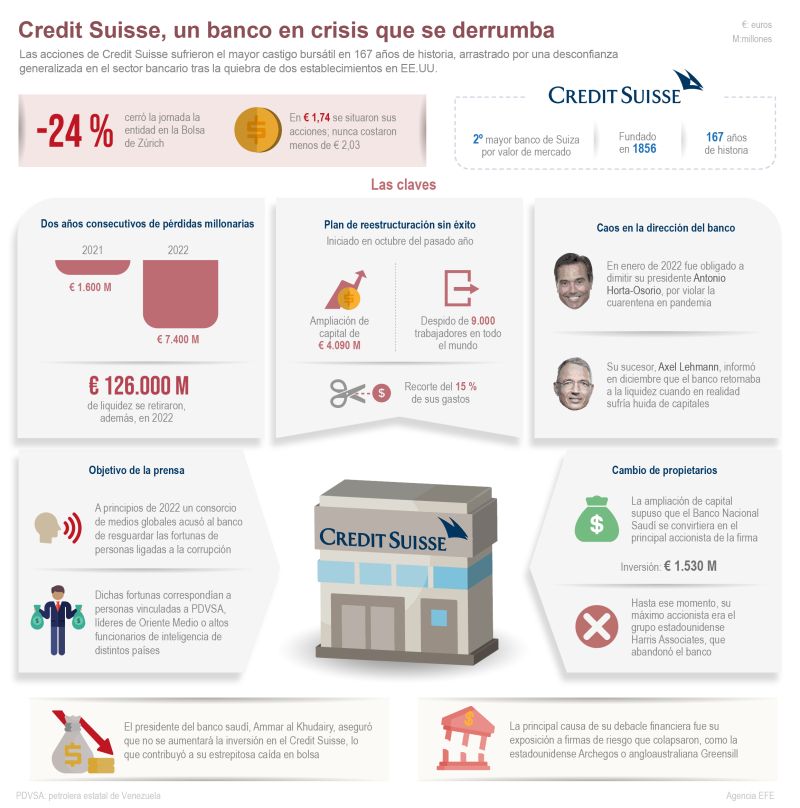 Credit Suisse, un banco en crisis que se desploma en la bolsa 01 150323