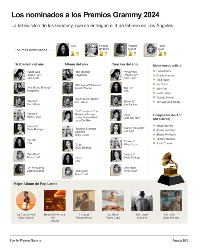 Los nominados a los Premios Grammy 2024 01 030224