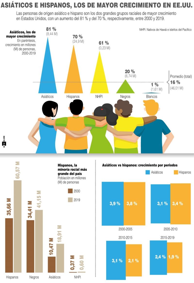 Asiáticos e hispanos, los de mayor crecimiento en EE.UU. - 2021