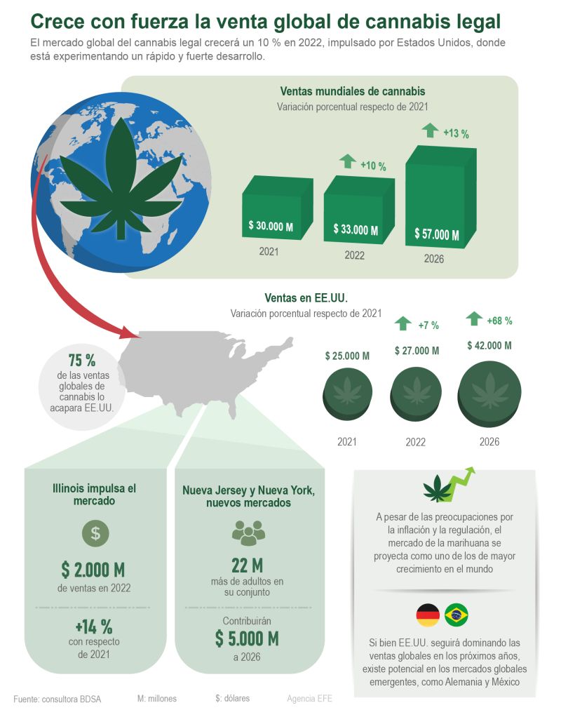 Crece con fuerza la venta global de cannabis legal 01 160922
