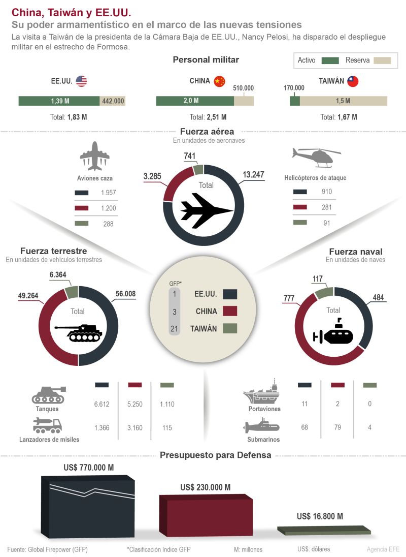 China, Taiwán y EE.UU.: Su poder armamentístico en el marco de las nuevas tensiones 01 020822