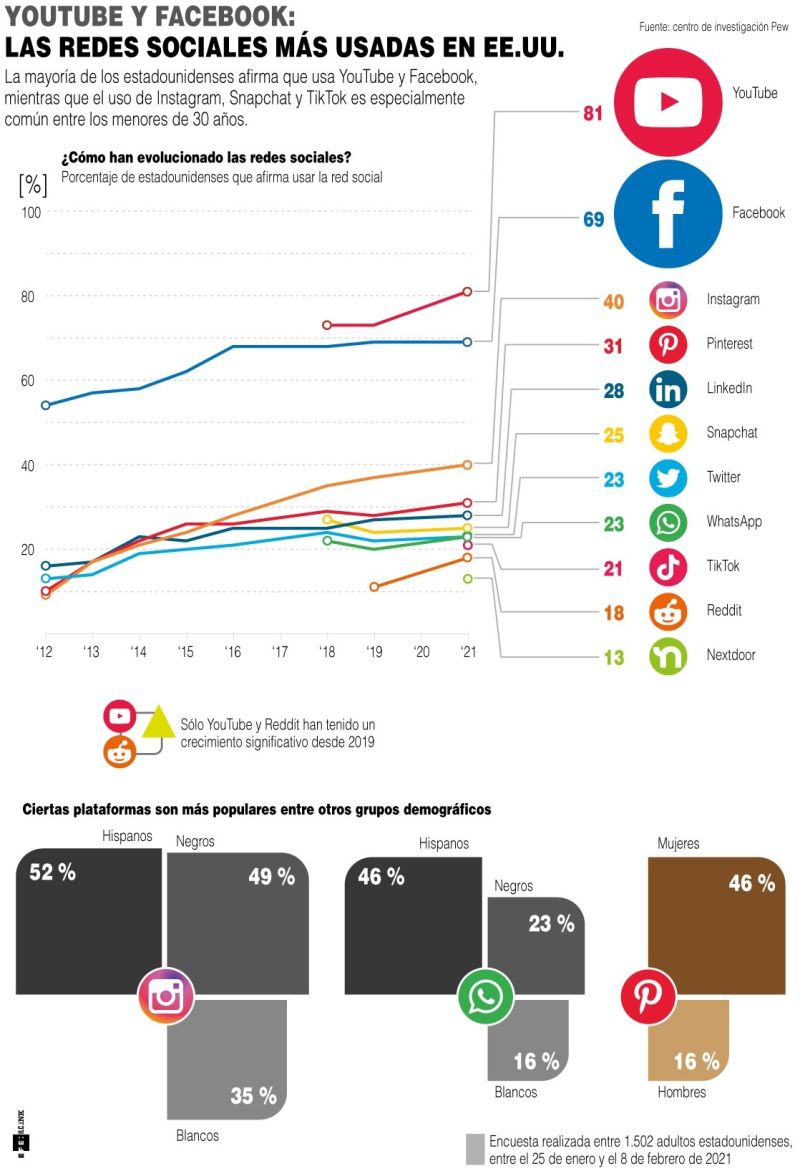 Las redes sociales más usadas en EE.UU. - 2021