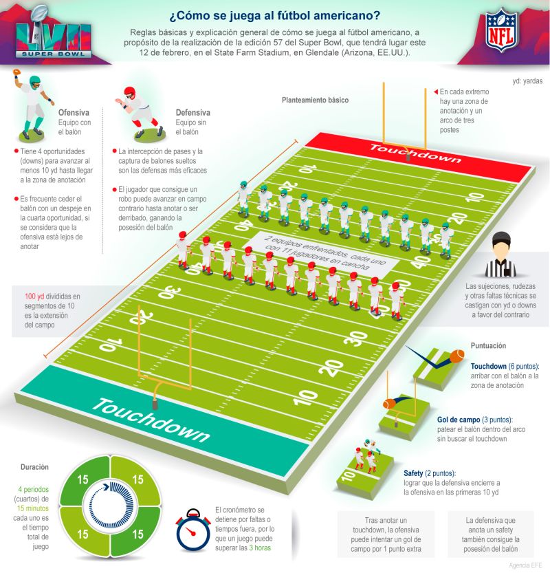 Super Bowl LVII - ¿Cómo se juega al fútbol americano? 01 110223