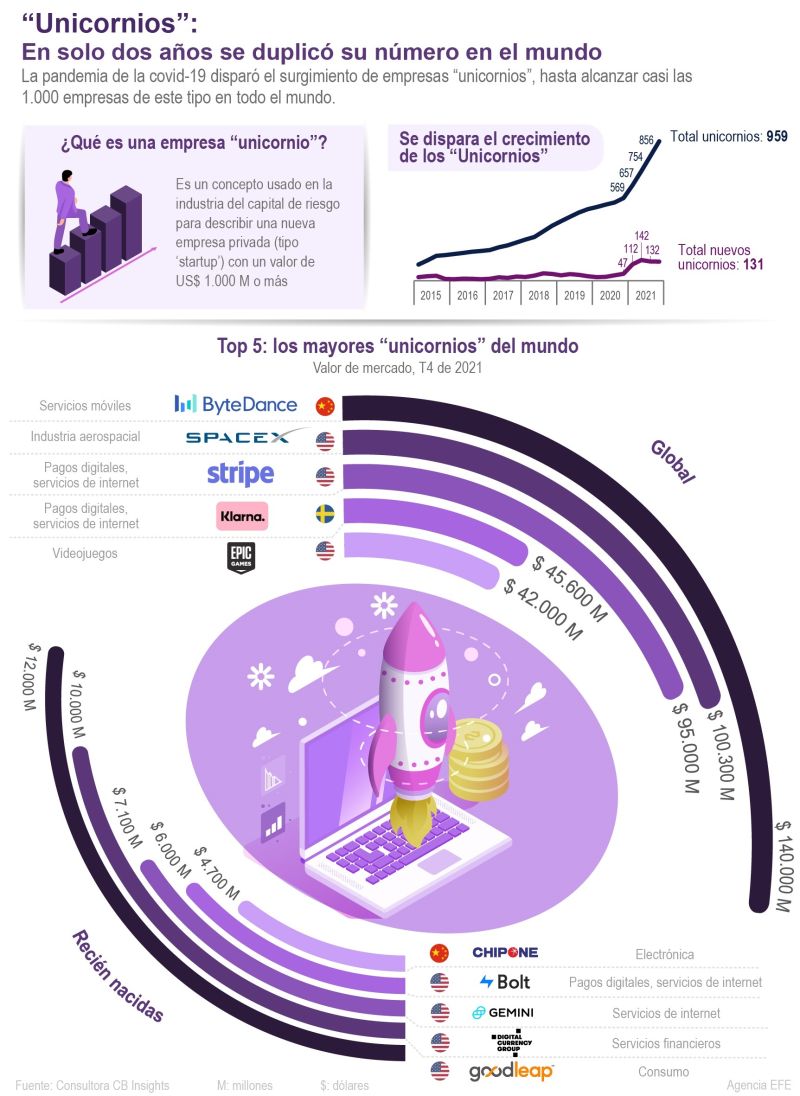 “Unicornios”: en solo dos años se duplicó el número de este tipo de empresas 01 - 160122