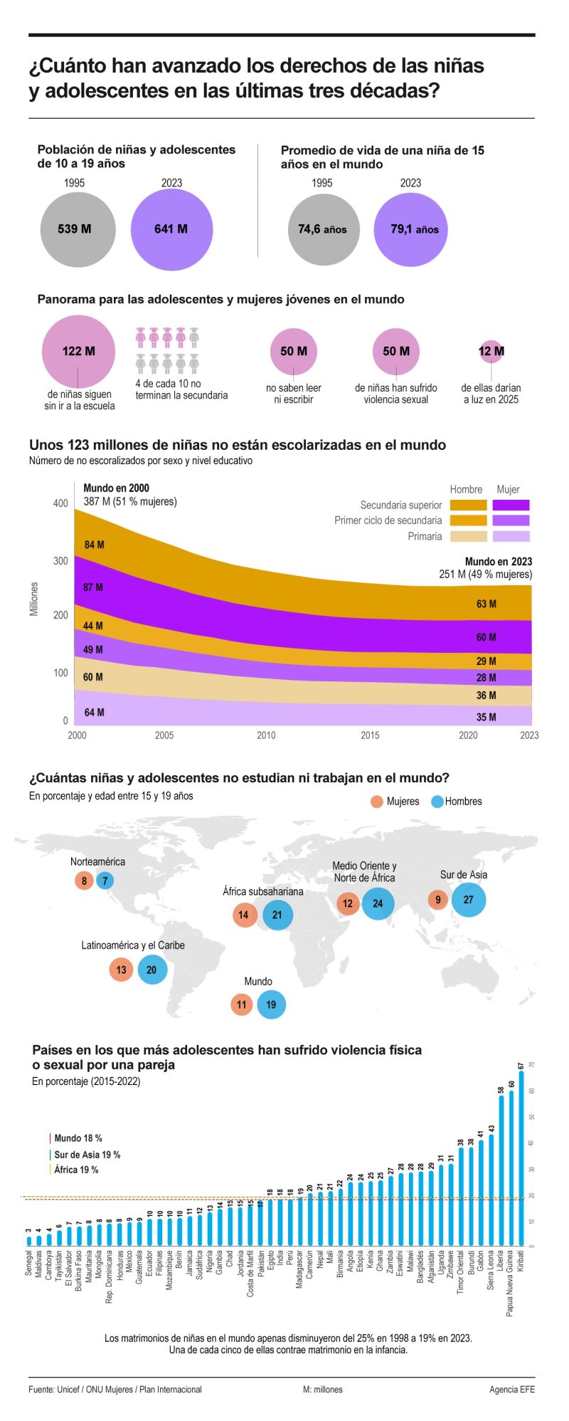 ¿Cuánto han avanzado los derechos de las niñas y adolescentes en las últimas tres décadas? 01070325