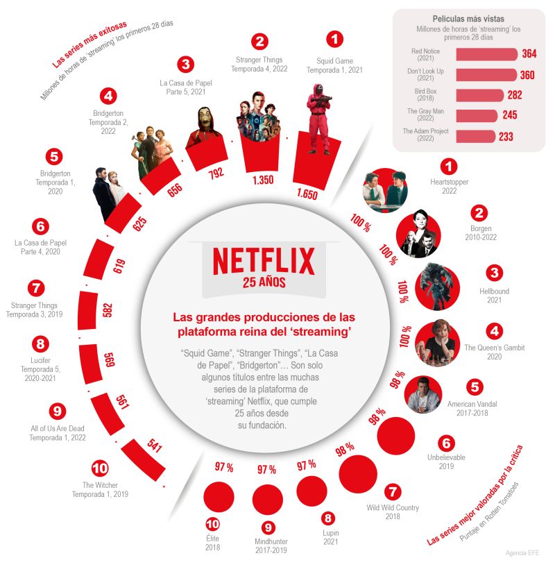 Netflix 25 años – Las grandes producciones de las plataforma reina del ‘streaming’ 01 280822