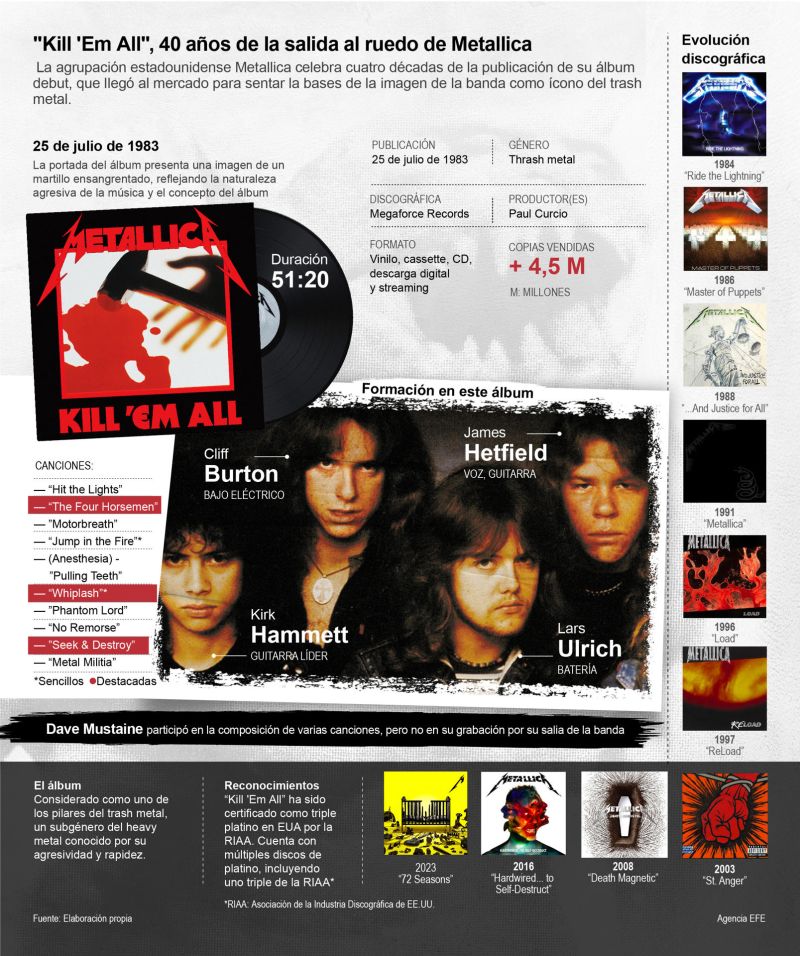 "Kill 'Em All", 40 años de la salida al ruedo de Metallica 01 230723