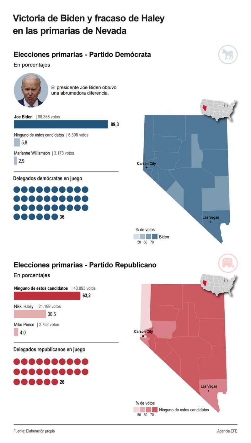 Victoria de Biden y fracaso de Haley en las primarias de Nevada 01 070224
