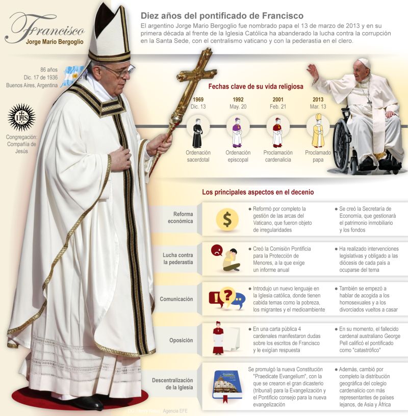 Diez años del pontificado de Francisco 01 030323