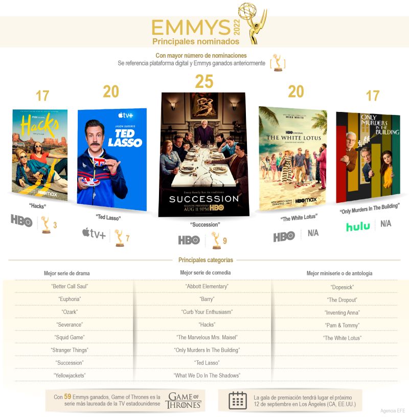 Premios Emmy 2022 - Principales nominados 01 160722