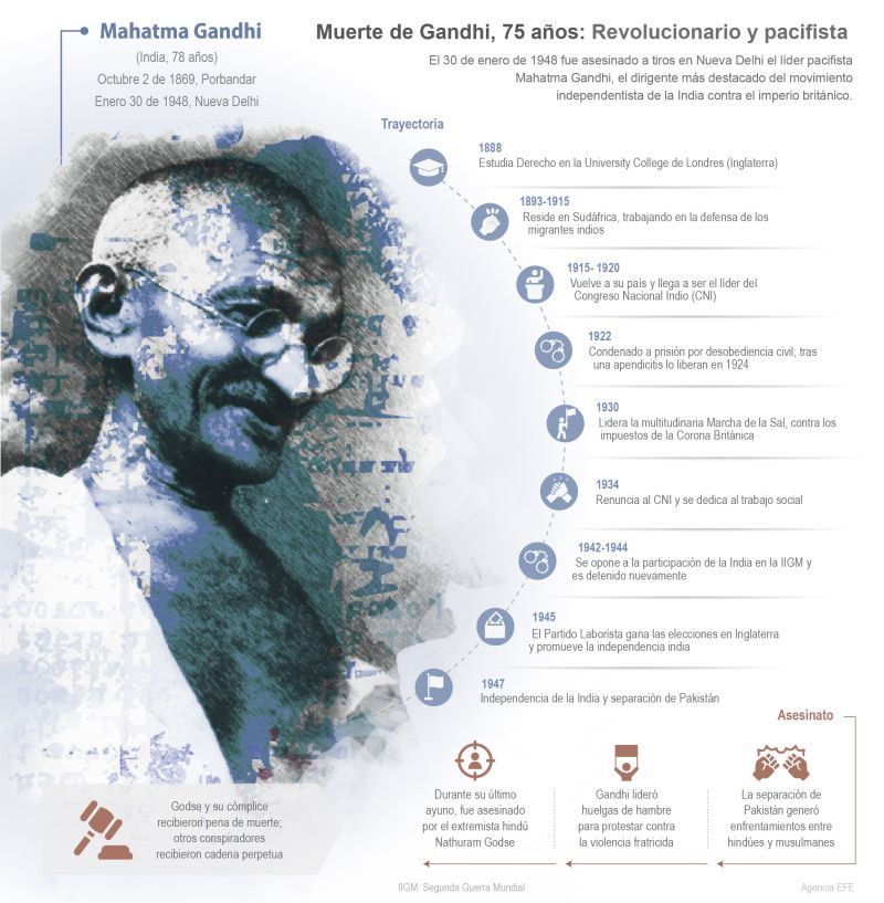 Muerte de Gandhi, 75 años: Revolucionario y pacifista 01 290123