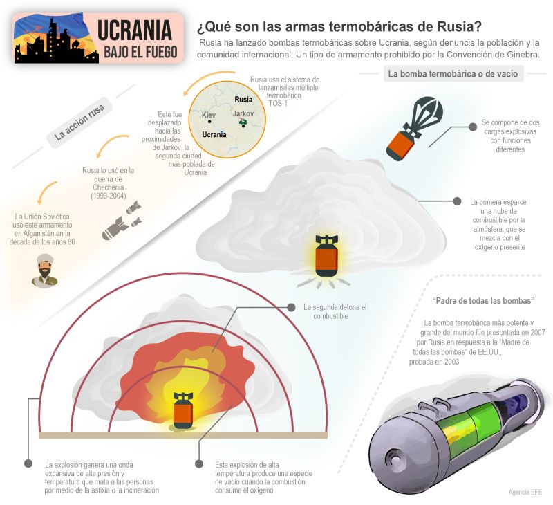 Ucrania bajo el fuego: ¿qué son las armas termobáricas de Rusia? 01 010322