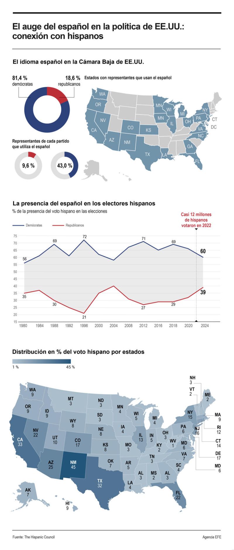 El auge del español en la política de EE.UU.: conexión con hispanos 01 240424
