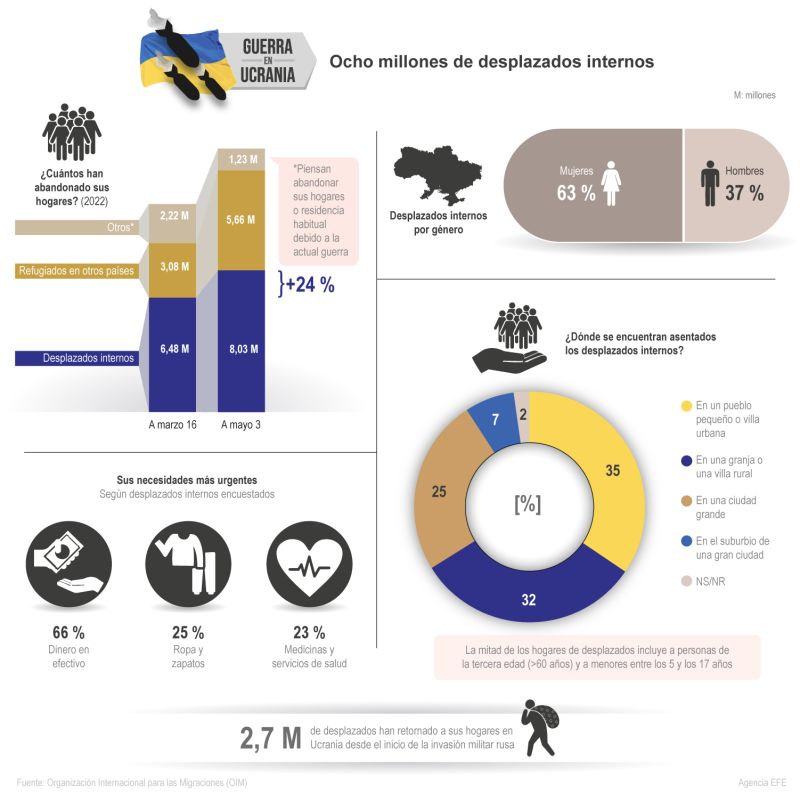 Guerra de Ucrania: ocho millones de desplazados internos 01 110522