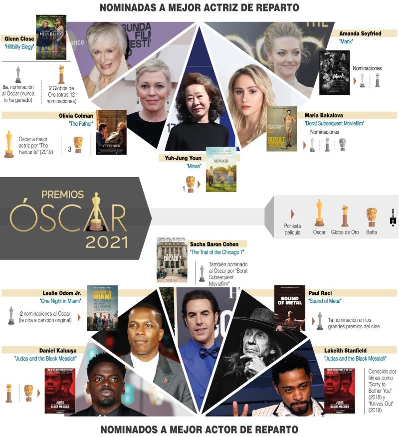 Premios Óscar 2021 - Nominados a mejor actriz / actor de reparto