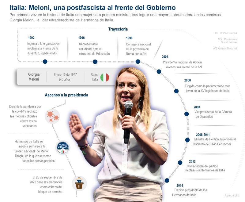 Italia: Meloni, una postfascista al frente del Gobierno 01 270922