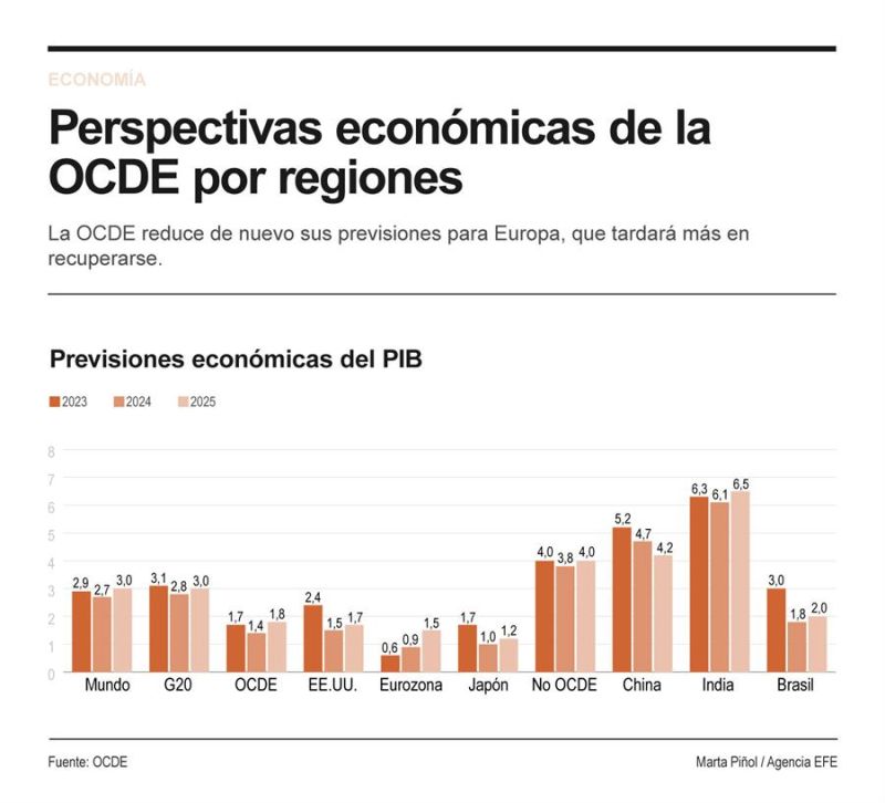 Perspectivas económicas de la OCDE por regiones 01 291123
