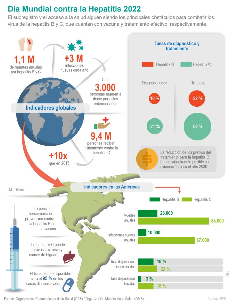 Día Mundial contra la Hepatitis 2022 01 270722