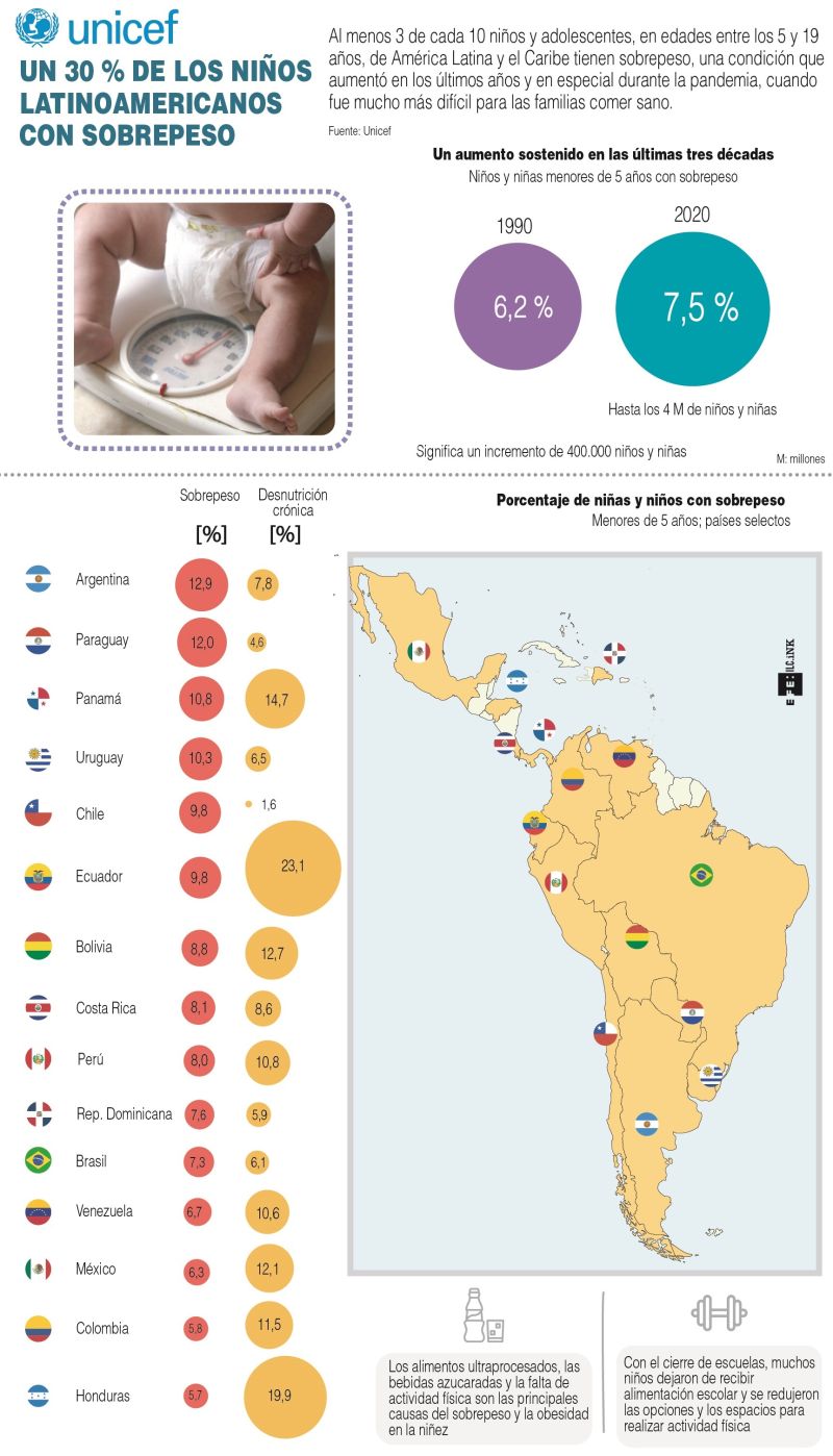 Unicef: Un 30% de los niños latinoamericanos con sobrepeso