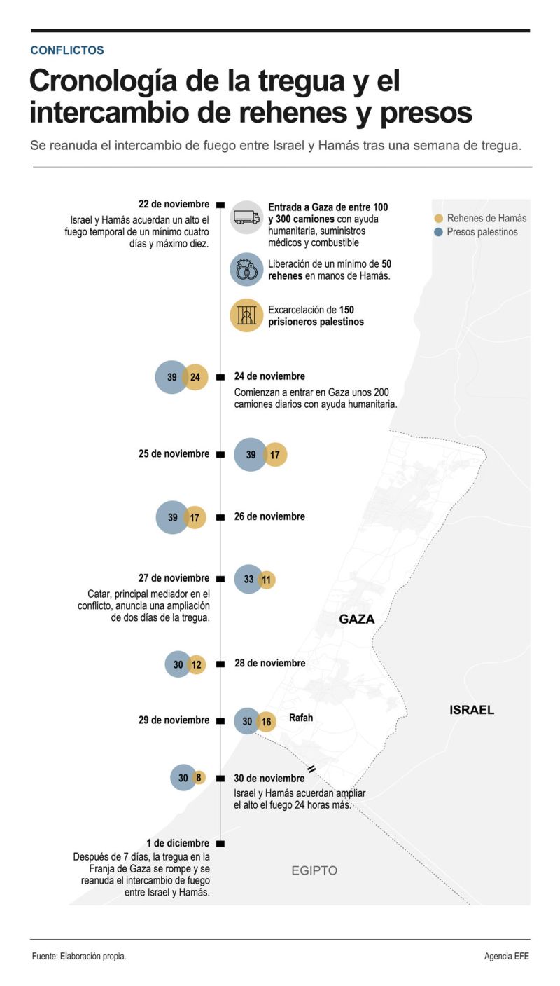Termina el alto el fuego en Gaza: cronología de la tregua y el intercambio de rehenes y prisioneros 01 011223