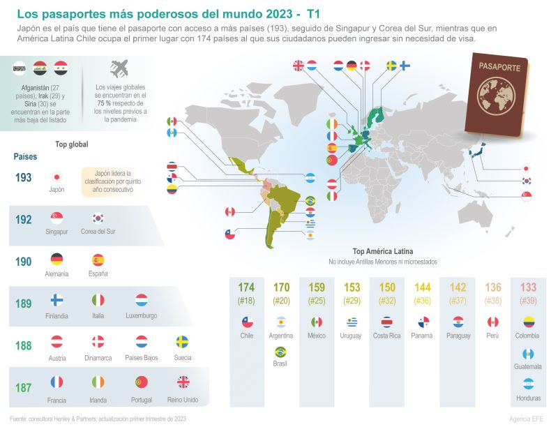 Los pasaportes más poderosos del mundo 2023 - T1 01 150123