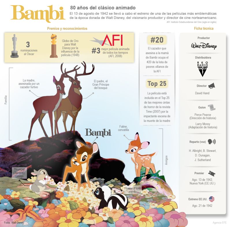 Bambi: 80 años del clásico animado 01 140822