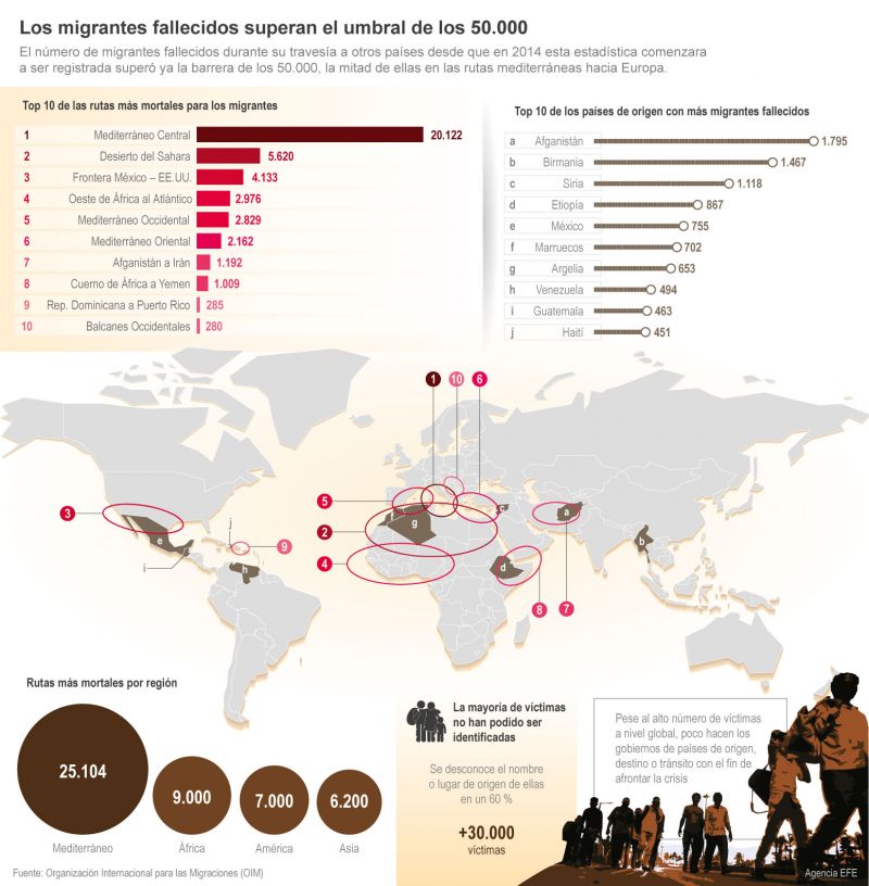 Los migrantes fallecidos superan el umbral de los 50,000 01 231122