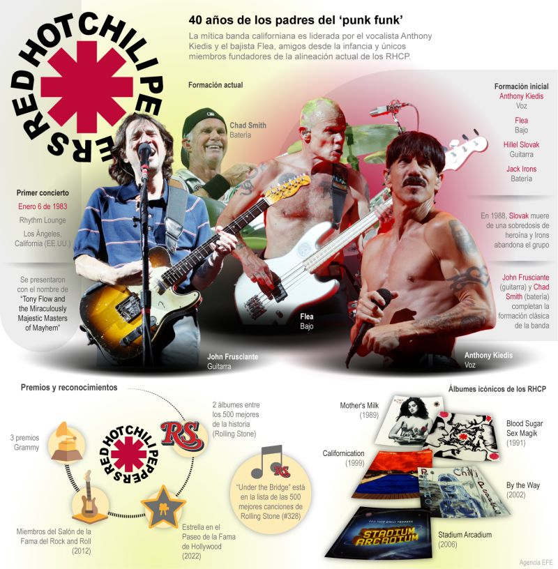Red Hot Chili Peppers: 40 años de los padres del ‘punk funk’ 01 070123