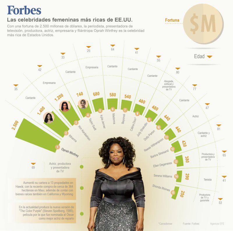 Forbes: las celebridades femeninas más ricas de EE.UU. 01 030623