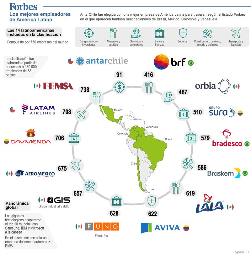 Forbes: los mejores empleadores de América Latina 01 161021