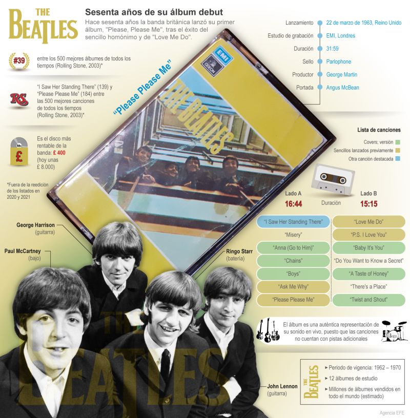 The Beatles - Sesenta años de su álbum debut 01 190323