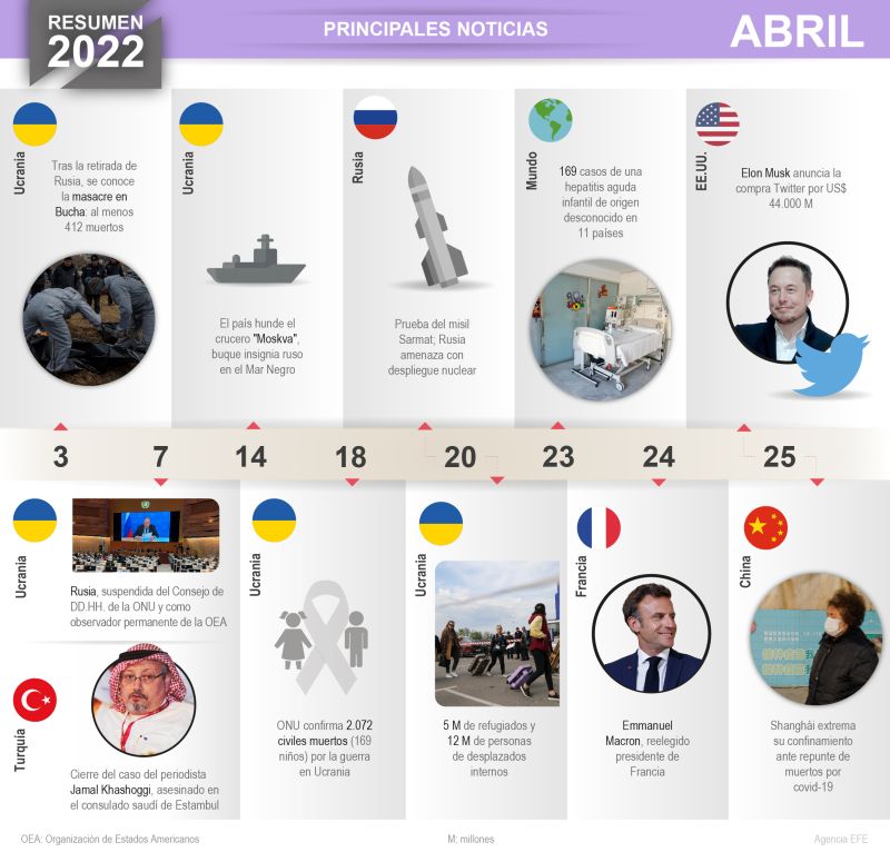 Relación de las principales noticias internacionales acontecidas en abril de 2022. 01 171222