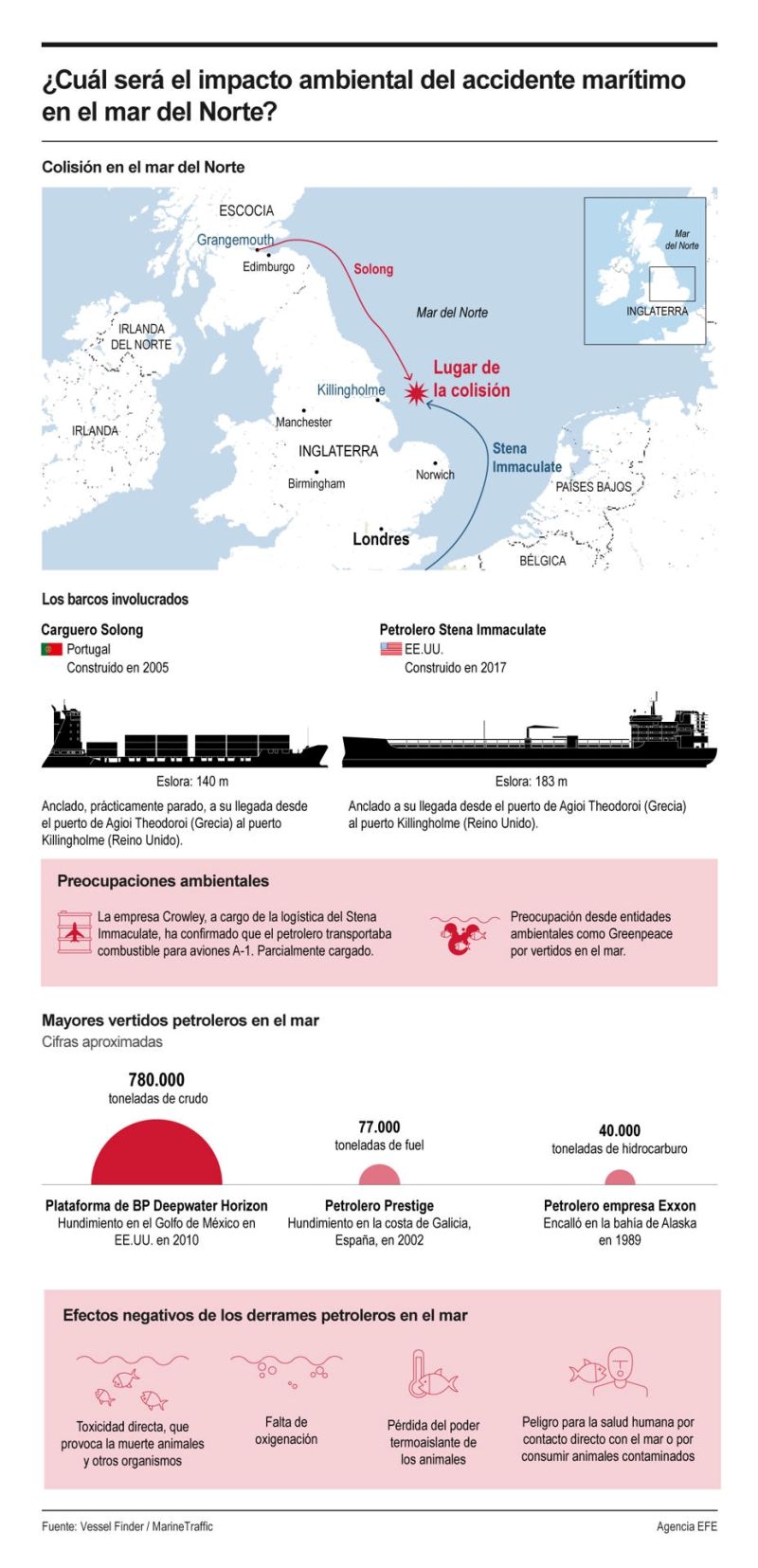 ¿Cuál será el impacto ambiental del accidente marítimo en el mar del Norte? 01110325