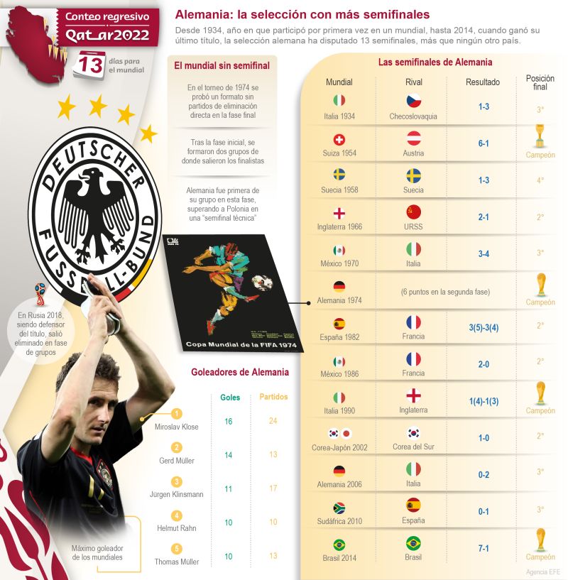 Qatar 2022-Alemania: la selección con más semifinales 01 041122