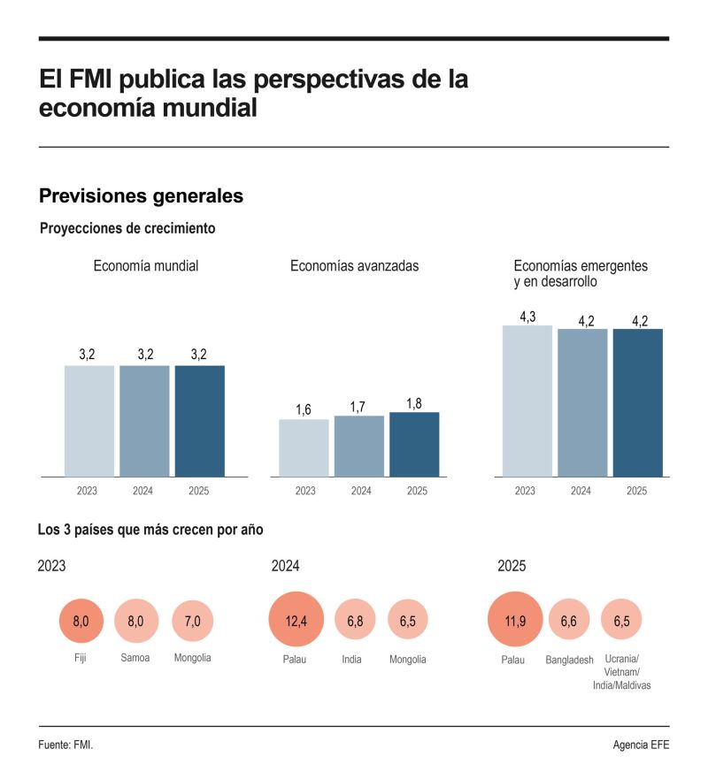 El FMI sube una décima el crecimiento mundial, al 3.2 %, pese a las tensiones geopolíticas 01 160424