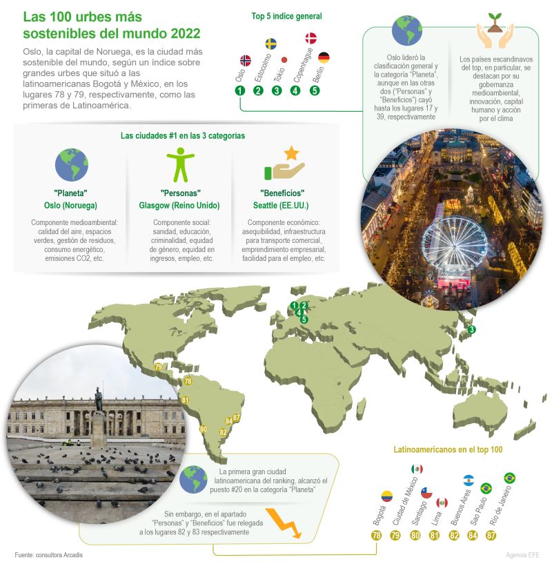Las urbes más sostenibles del mundo 2022 01 180622