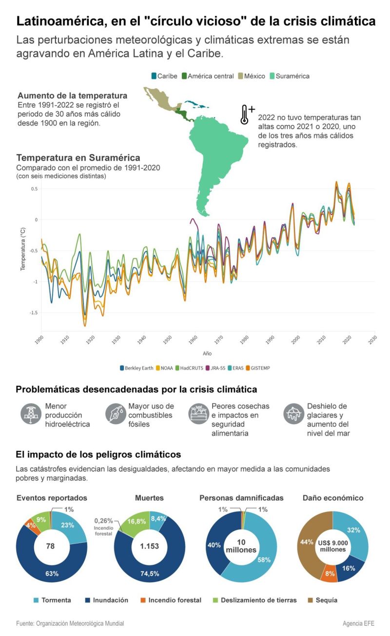 Latinoamérica, en el "círculo vicioso" de la crisis climática 01 060723